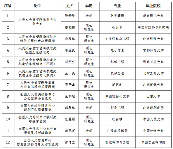 全国人大机关直属事业单位2023年度公开招聘工作人员公示
